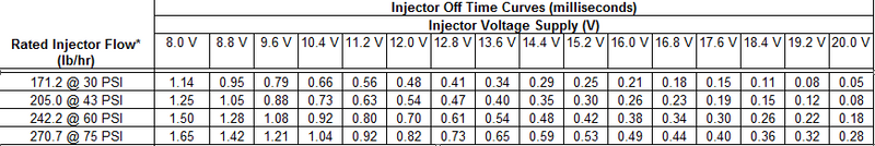 Load image into Gallery viewer, 205 LB/HR PERFORMANCE FUEL INJECTORS - SET OF 4
